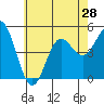 Tide chart for National City, San Diego Bay, California on 2021/06/28