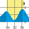 Tide chart for National City, San Diego Bay, California on 2021/06/3