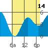 Tide chart for National City, San Diego Bay, California on 2021/07/14