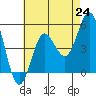 Tide chart for National City, San Diego Bay, California on 2021/07/24