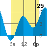Tide chart for National City, San Diego Bay, California on 2021/07/25