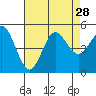 Tide chart for National City, San Diego Bay, California on 2021/07/28