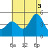 Tide chart for National City, San Diego Bay, California on 2021/07/3