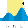 Tide chart for National City, San Diego Bay, California on 2021/07/4