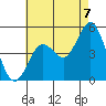 Tide chart for National City, San Diego Bay, California on 2021/07/7