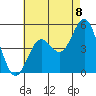 Tide chart for National City, San Diego Bay, California on 2021/07/8
