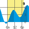 Tide chart for National City, San Diego Bay, California on 2021/08/9