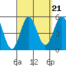 Tide chart for National City, San Diego Bay, California on 2021/09/21