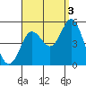 Tide chart for National City, San Diego Bay, California on 2021/09/3