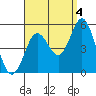 Tide chart for National City, San Diego Bay, California on 2021/09/4