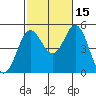 Tide chart for National City, San Diego Bay, California on 2021/10/15