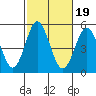 Tide chart for National City, San Diego Bay, California on 2021/10/19