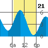Tide chart for National City, San Diego Bay, California on 2021/10/21