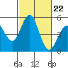 Tide chart for National City, San Diego Bay, California on 2021/10/22