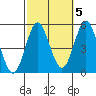 Tide chart for National City, San Diego Bay, California on 2021/10/5