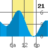 Tide chart for National City, San Diego Bay, California on 2021/11/21