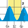 Tide chart for National City, San Diego Bay, California on 2021/11/2
