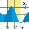 Tide chart for National City, San Diego Bay, California on 2021/12/21