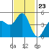 Tide chart for National City, San Diego Bay, California on 2021/12/23