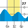 Tide chart for National City, San Diego Bay, California on 2021/12/27