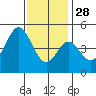 Tide chart for National City, San Diego Bay, California on 2021/12/28