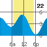 Tide chart for National City, San Diego Bay, California on 2022/01/22