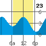 Tide chart for National City, San Diego Bay, California on 2022/01/23
