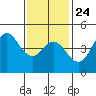 Tide chart for National City, San Diego Bay, California on 2022/01/24