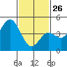 Tide chart for National City, San Diego Bay, California on 2022/01/26