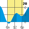 Tide chart for National City, San Diego Bay, California on 2022/04/20