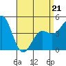 Tide chart for National City, San Diego Bay, California on 2022/04/21