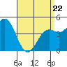 Tide chart for National City, San Diego Bay, California on 2022/04/22