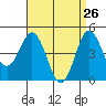 Tide chart for National City, San Diego Bay, California on 2022/04/26