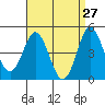 Tide chart for National City, San Diego Bay, California on 2022/04/27