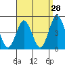 Tide chart for National City, San Diego Bay, California on 2022/04/28