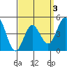 Tide chart for National City, San Diego Bay, California on 2022/04/3
