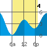 Tide chart for National City, San Diego Bay, California on 2022/04/4