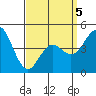 Tide chart for National City, San Diego Bay, California on 2022/04/5