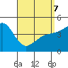 Tide chart for National City, San Diego Bay, California on 2022/04/7