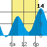 Tide chart for National City, San Diego Bay, California on 2022/05/14