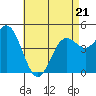 Tide chart for National City, San Diego Bay, California on 2022/05/21