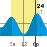 Tide chart for National City, San Diego Bay, California on 2022/05/24