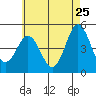 Tide chart for National City, San Diego Bay, California on 2022/05/25