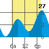 Tide chart for National City, San Diego Bay, California on 2022/05/27
