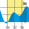Tide chart for National City, San Diego Bay, California on 2022/05/31