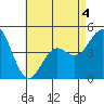 Tide chart for National City, San Diego Bay, California on 2022/05/4