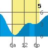 Tide chart for National City, San Diego Bay, California on 2022/05/5