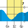 Tide chart for National City, San Diego Bay, California on 2022/05/7