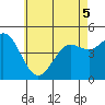 Tide chart for National City, San Diego Bay, California on 2022/06/5