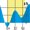 Tide chart for National City, San Diego Bay, California on 2022/07/15